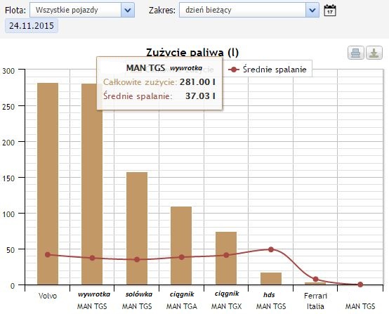 Chart showing fuel consumption
