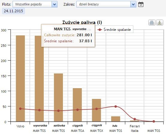 Wykres przedstawiający zużycie paliwa