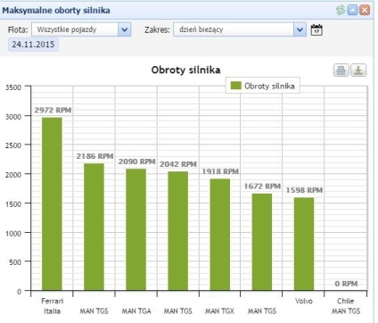 obroty silnika, rozwiazania gps