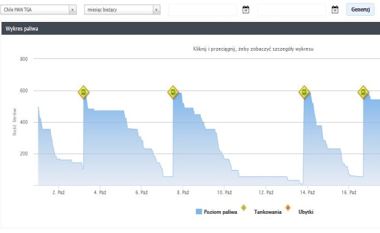 komunalne pojazdy, wykres poziomu paliwa