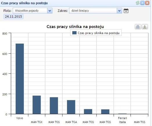 diagram of work during a stopover - arcusgps.pl